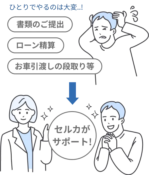 書類手続きやローンの精算などもセルカサポートがすべてフォロー!