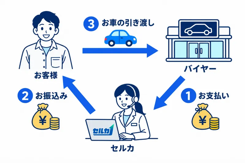 エスクロー方式_お支払い・お振込み・お車の引き渡しの流れ